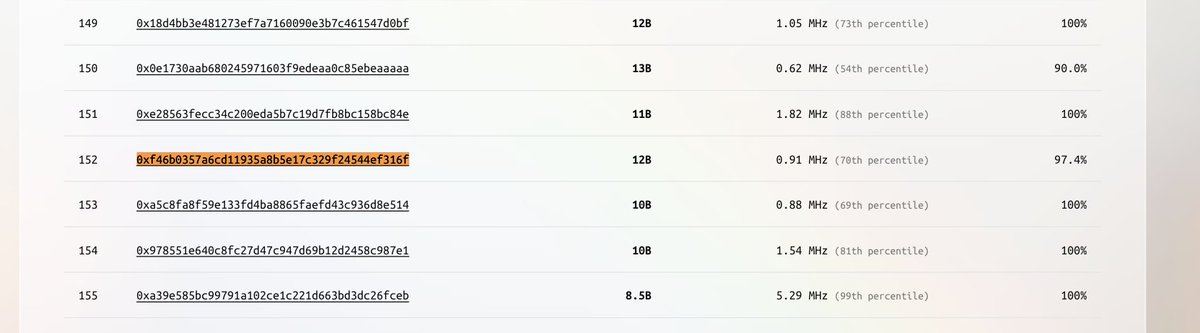 Himess__'s tweet image. What Am I Doing in Boundless?
Prover Node 🍓
In the @boundless_xyz Prover Node rankings, I'm currently ranked 152nd with:
🍓12 billion cycles
🍓78 orders
🍓97.4% success rate
I’ve worked really hard for this part, and now I’m finally reaping the rewards.
For me, learning…