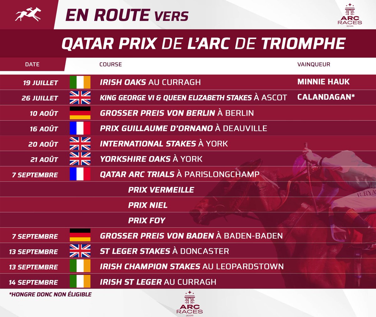 equidia's tweet image. En route vers le Qatar Prix de l'Arc de Triomphe !
🏆 Lauréat des King George VI & Queen Elizabeth Stakes, Calandagan (@GraffardRacing) rejoint Minnie Hauk (A. O'Brien) dans la liste des lauréats.
Hongre, le représentant Aga Khan ne peut pas disputer le Qatar Prix de l'Arc de…