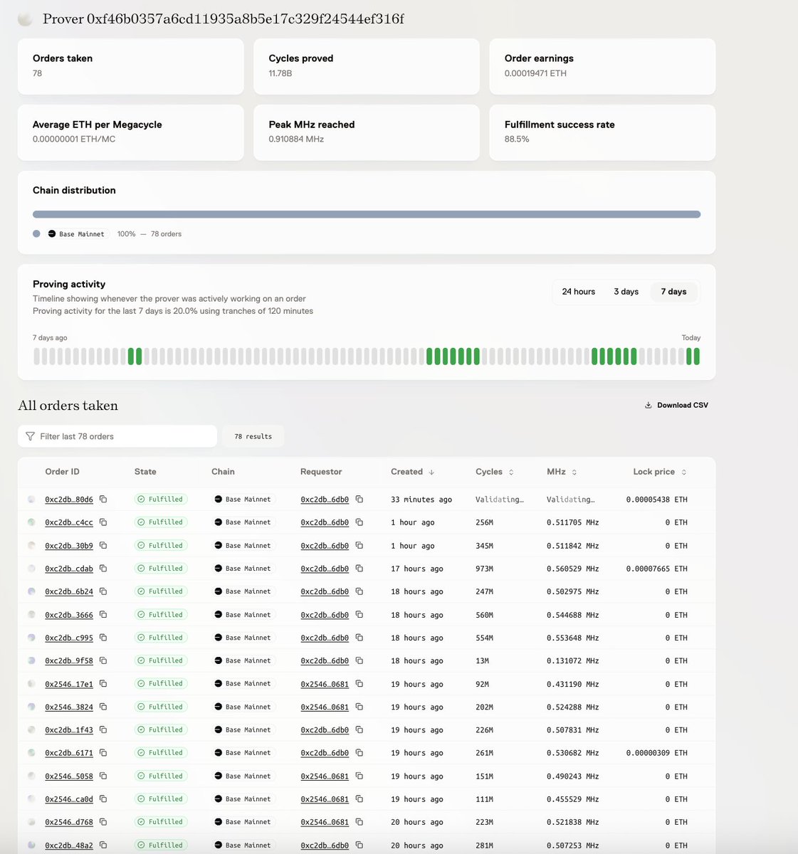 Himess__'s tweet image. What Am I Doing in Boundless?
Prover Node 🍓
In the @boundless_xyz Prover Node rankings, I'm currently ranked 152nd with:
🍓12 billion cycles
🍓78 orders
🍓97.4% success rate
I’ve worked really hard for this part, and now I’m finally reaping the rewards.
For me, learning…