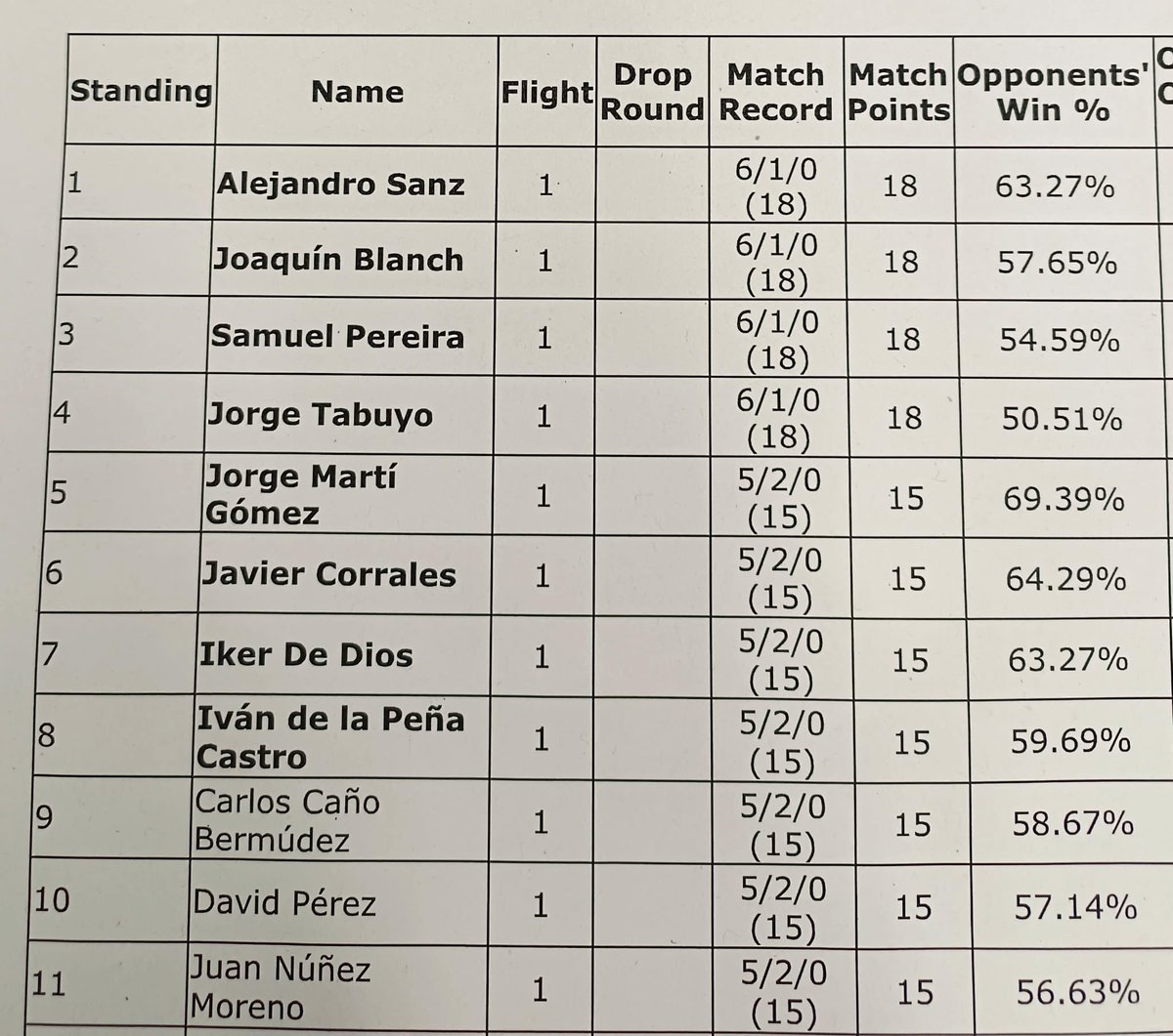 5-2 en la nave y top16❤️❤️
Afinando para la season que viene, estoy satisfecho conmigo mismo y mi progreso estos meses, pero queda pelear massss😈
Gracias a <a href="/FranCarrion_/">Fran Carrión 🇩🇰</a> y <a href="/JMOdriVGC/">JMOdri</a> por creer en la GROUDONETA y estar ahí
SEGUIMOOSSSS
 HHP falla más de lo que parece 😂😱