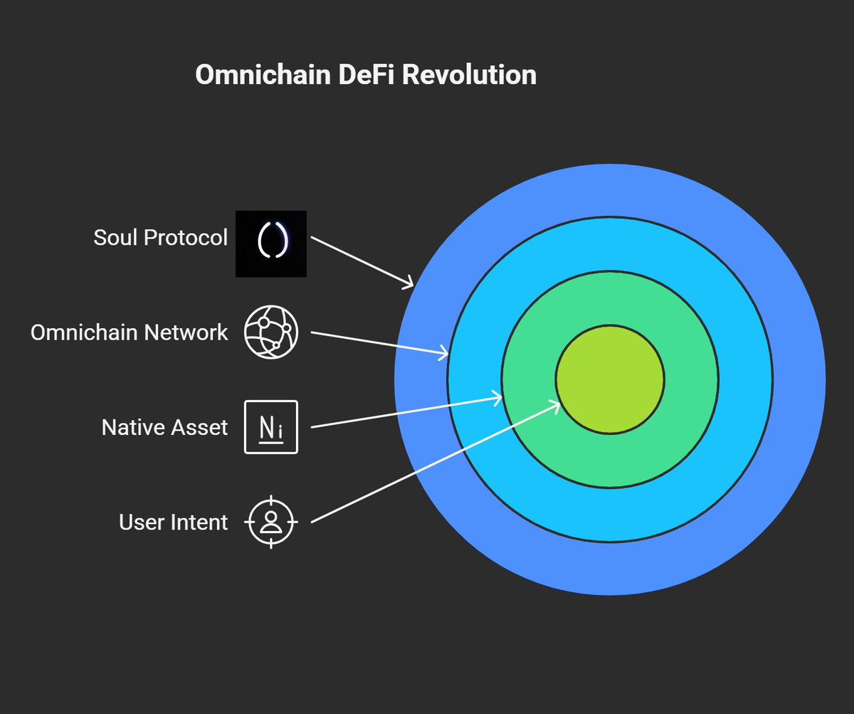Me__WEB3's tweet image. everyone says “omnichain is the future”

but what if users don’t care about chains at all?

they just want to borrow USDC  
get it where they need it  
and never think about what chain it came from

that’s what Soul does  
intent in → native asset out  
across chains  
no tabs…