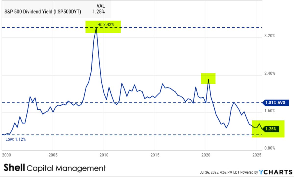 MikeWShell's tweet image. Historical Context: Yield Spiked in Crises  

The yield surged during the 2008–09 Global Financial Crisis when prices collapsed and dividends were sticky or only slightly cut.  

We see similar spikes in 2020 during the pandemic crash.  

Today’s low yield signals no margin of…