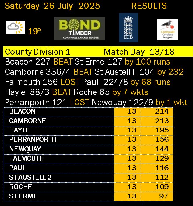 cornwall_league's tweet image. In @BondTimber County Division One @beaconcc lead over neighbours @CamborneCC is back to just a point. They meet in the derby at Roskear's Warrior Park on 9 August @swsportsnews @CornwallSport