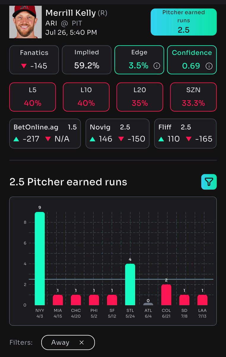 InfernoBetx's tweet image. ποΈ 7.26
βΎοΈ MLB
π₯ POTD
Courtesy of @propsbotai π€π§°, the easiest way to bet with confidence!
π§’ Merrill Kelly (ARI)
π― U 2.5 Earned Runs
π§Ύ (-145) @FanaticsBook
#gamblingX @ABLeague_
*Had to make a correction on the previous post. Be sure to like this if you're tailing! β₯οΈ