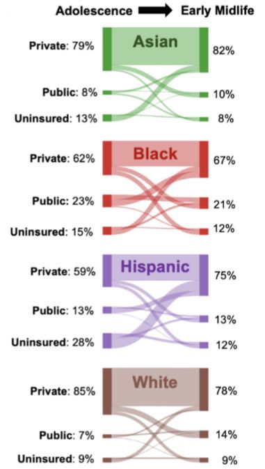 JournalGIM's tweet image. This #JGIM #ConciseResearchReport highlighted racial & ethnic variation in health insurance coverage & stability over the life course, with Asian & White adults more likely to retain private health insurance from adolescence to early midlife
Read more ⬇️
buff.ly/NTaMm5H