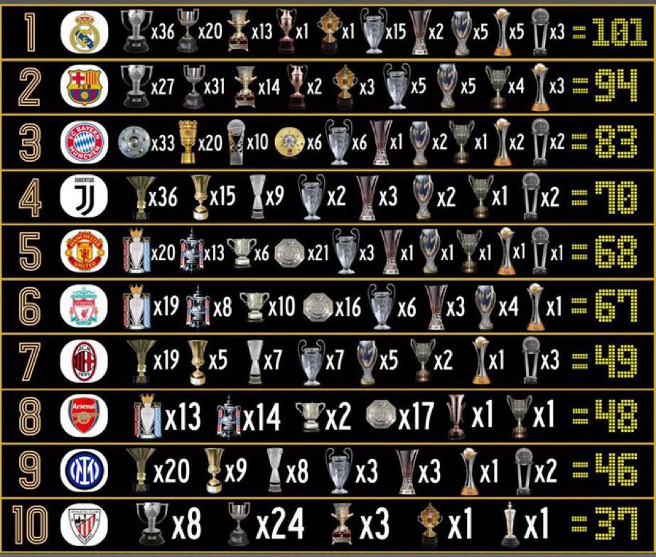 Para los que dicen "el Bilbao", "el equipo del PNV", "una copa cada 40 años" y un largo etcétera:

Recordad que estáis hablando del décimo equipo con más títulos de Europa. Le duela a quien le duela.

Y esto no es el argumentario madridista de los títulos, es pedir respeto.