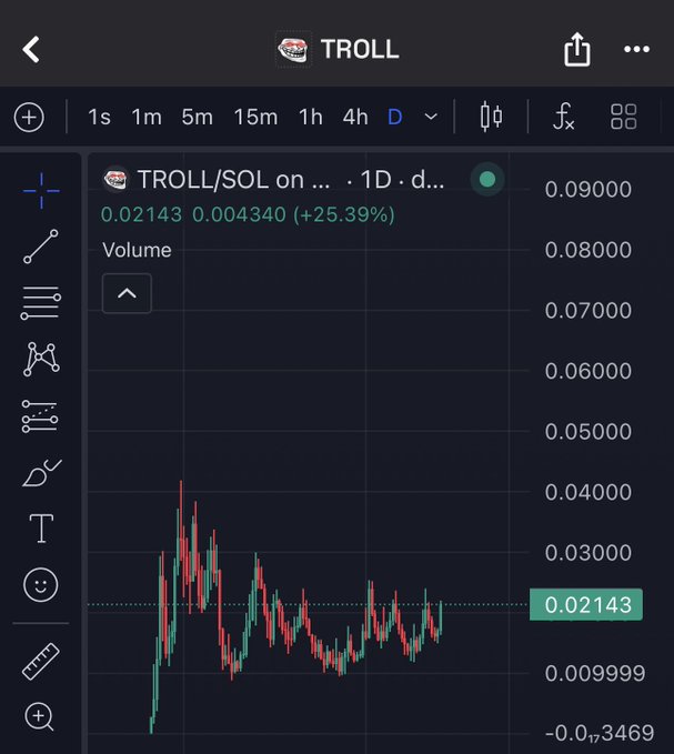 Troll ($TROLL)价格走势图，显示1天内上涨25.39%