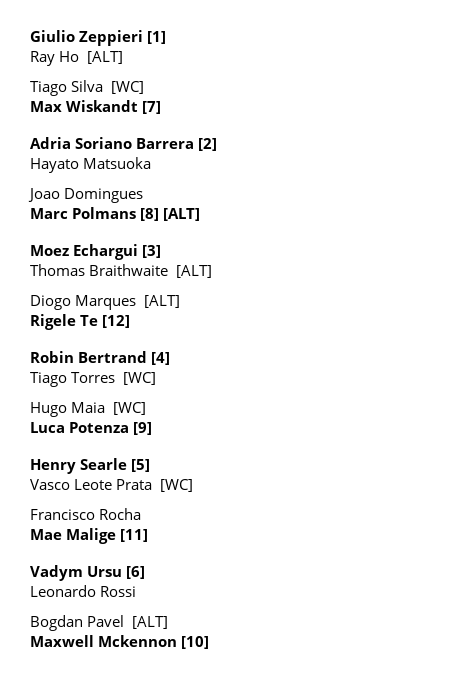 ChallengerDraws's tweet image. Porto Challenger 100 Qualifying draw