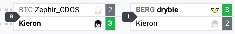 Seeded 19th, Bayonetta main Kieran (<a href="/KieronJKnight/">⭐Kieron💧</a>) takes down 3rd seed luc’s Pikachu, 12th seed Speed’s Sonic, and 14th seed Luchalitten’s Incineroar for a 5th place finish at Elevate #1!
VOD: twitch.tv/videos/2523046…
Bracket: start.gg/tournament/ele…