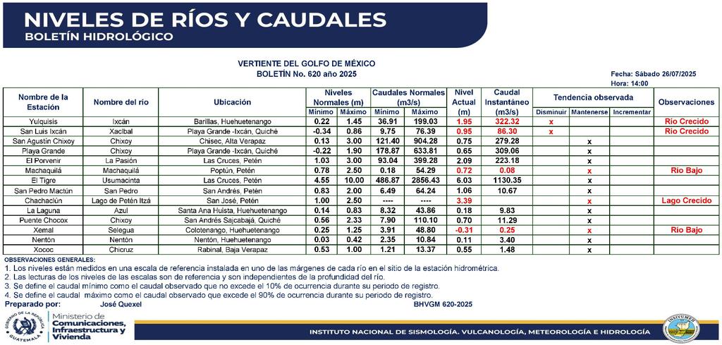 insivumehgt's tweet image. Estado actual de niveles y caudales de los ríos de la red de monitoreo hidrológico de INSIVUMEH en las vertientes hidrográficas de Guatemala: Golfo de México, Mar Caribe y Pacífico, correspondiente al 26 de julio de 2025 a las 14:00 hr
Enlace de consulta: insivumeh.gob.gt/?p=125823