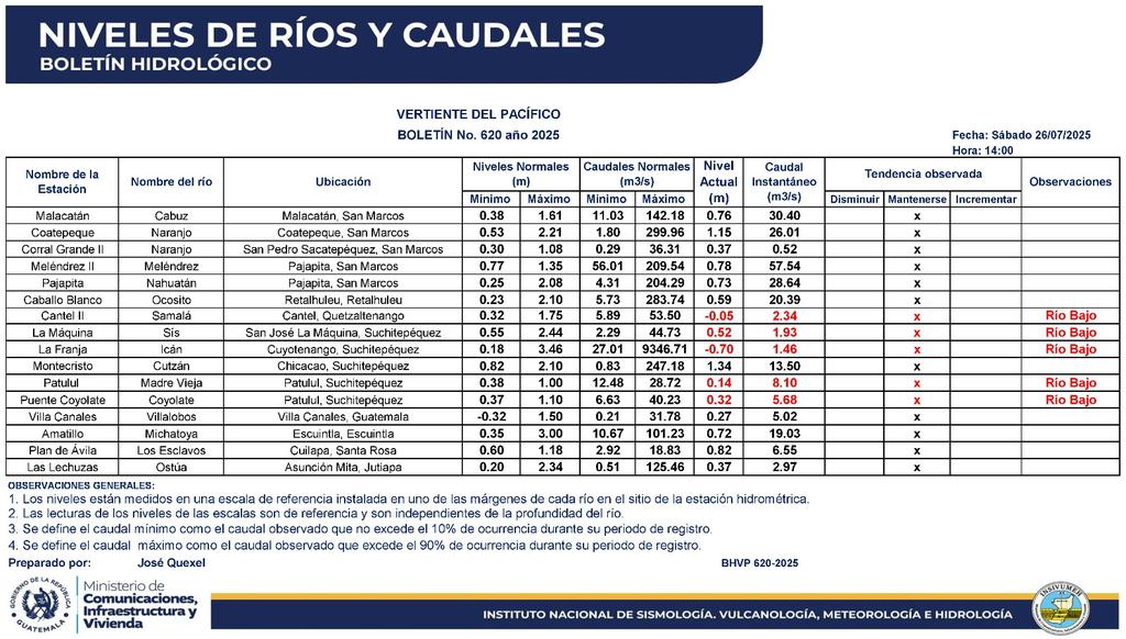 insivumehgt's tweet image. Estado actual de niveles y caudales de los ríos de la red de monitoreo hidrológico de INSIVUMEH en las vertientes hidrográficas de Guatemala: Golfo de México, Mar Caribe y Pacífico, correspondiente al 26 de julio de 2025 a las 14:00 hr
Enlace de consulta: insivumeh.gob.gt/?p=125823