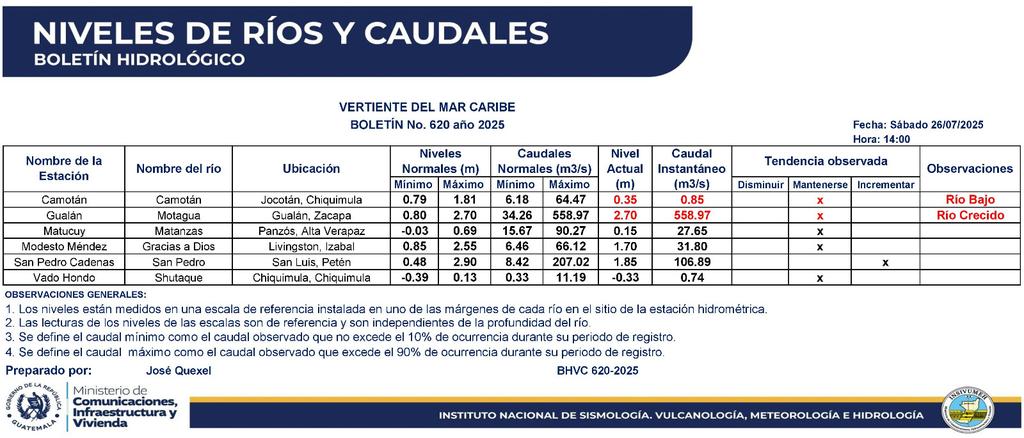 insivumehgt's tweet image. Estado actual de niveles y caudales de los ríos de la red de monitoreo hidrológico de INSIVUMEH en las vertientes hidrográficas de Guatemala: Golfo de México, Mar Caribe y Pacífico, correspondiente al 26 de julio de 2025 a las 14:00 hr
Enlace de consulta: insivumeh.gob.gt/?p=125823