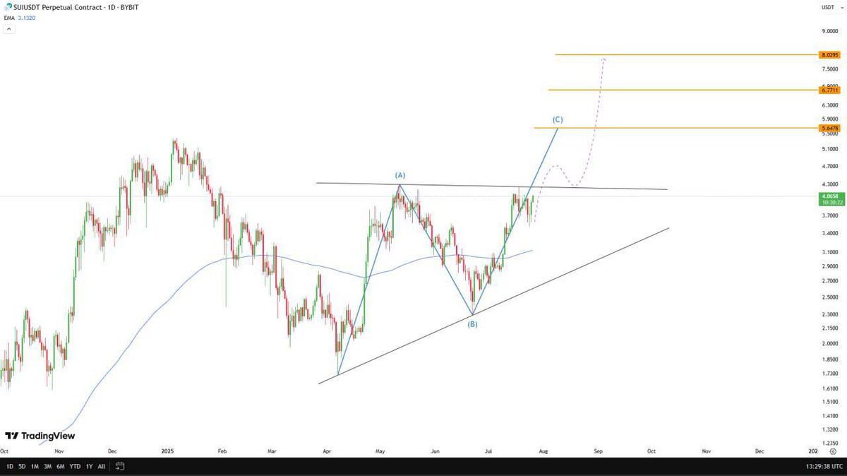 #SUI

$SUI price is completely in an upward position

The target we are considering is our first target of $5.64, which is the price from the completion of the AB=CD pattern

The next targets are $6.7 and $8

#Crypto