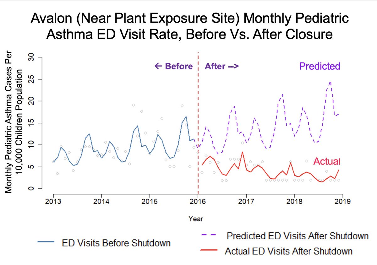 Our new study documents dramatic lung health benefits after closure of a fossil fuel coal coking plant, including a large immediate reduction in pediatric asthma emergency department  visits. Transitioning from fossil fuels leads to a healthier humanity. atsjournals.org/doi/10.1164/rc…