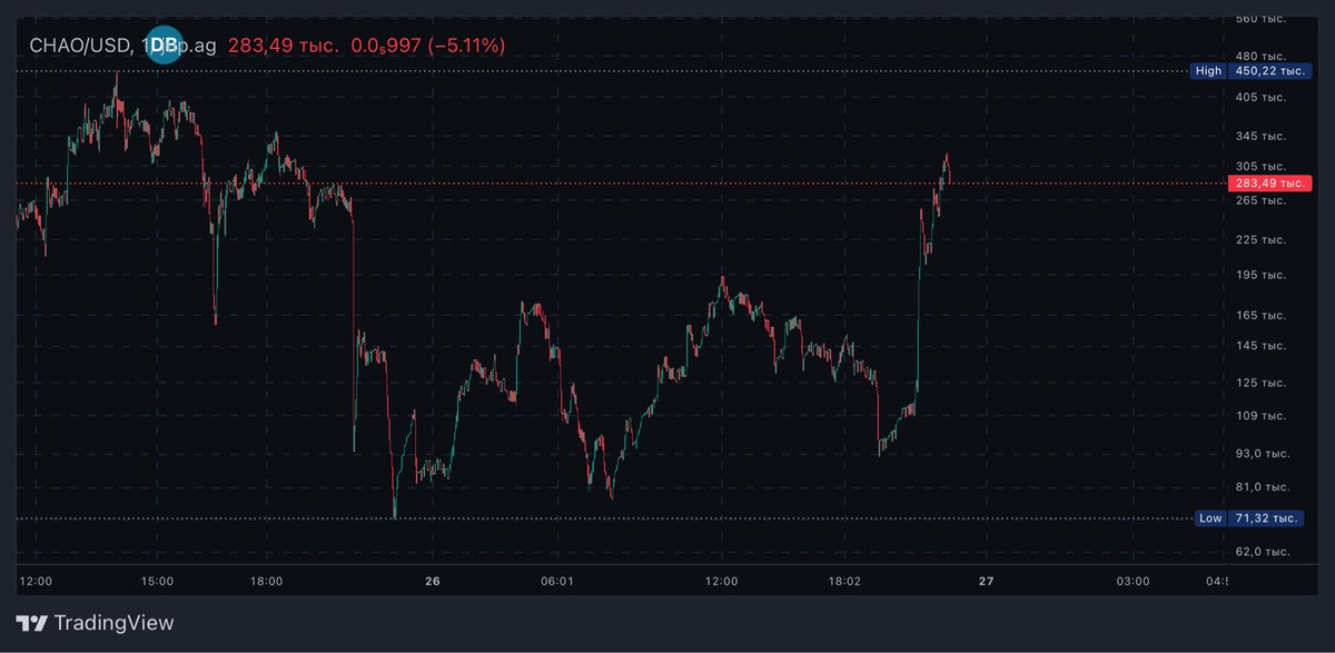 AHS_fansy's tweet image. $Chao pump to 322,000$ mcap
3,2x today
Contract: 3ovR2CQczTA3T6t37UnyMj2pD3VgvJ6Dvec6rvFishot
Link: shout.fun/token/3ovR2CQc…