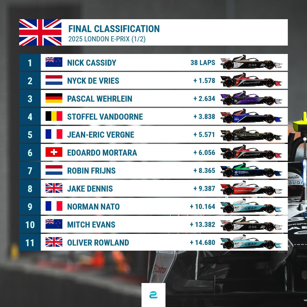 eFORMULAnews's tweet image. Final classification of the #LondonEPrix 🇬🇧, Saturday race is out!
Nick Cassidy wins, behind are Nyck de Vries and Pascal Wehrlein on the podium
#ABBFormulaE #FormulaE