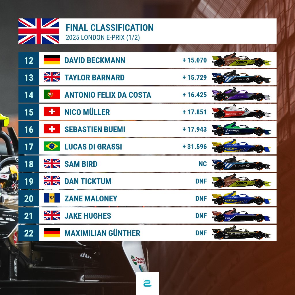 eFORMULAnews's tweet image. Final classification of the #LondonEPrix 🇬🇧, Saturday race is out!
Nick Cassidy wins, behind are Nyck de Vries and Pascal Wehrlein on the podium
#ABBFormulaE #FormulaE