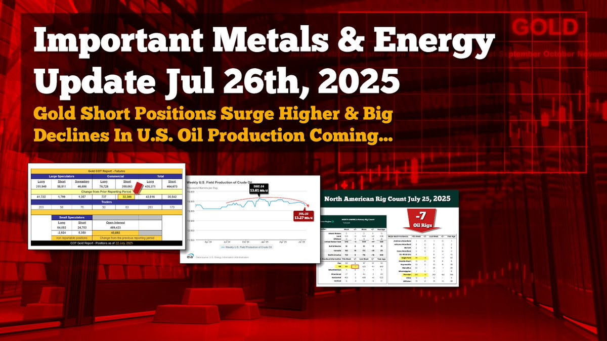 SRSroccoReport's tweet image. IMPORTANT METALS &amp;amp; ENERGY UPDATE JULY 25TH 2025: Big Surge In Gold Shorts &amp;amp; Big Declines In U.S. Oil Production Beginning

VIDEO REPORT: srsroccoreport.com/important-meta…

Memberships: srsroccoreport.com/membership/