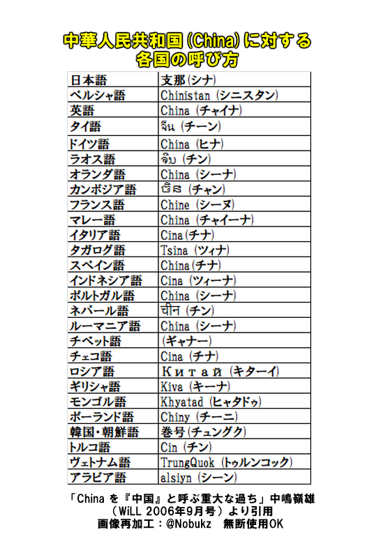 Nobukz_bot's tweet image. ð¢æµžéãããŸã§æ¯æ¥æ¡æ£
#ã·ããæ£åŒåç§°
äžåœãšã¯å¯äž
ð¯ðµæ¥æ¬åœå
ã®ãð¯ðµäžåœå°æ¹ãã®åŒç§°ã§ã
ãŠã€ã°ã«äººãäœãé£ã®
éè®ãªå°åœã®æ£åŒåç§°ã¯ãðšð³ã·ãã
ããã¯äžçå
±éã§
å·®å¥çãªæå³ã¯å
šããããŸããã
ã·ããäžåœãšåŒãã§ã¯ãããªãçç±ð€
ðtamacom.com/~shigio/defendâŠ
