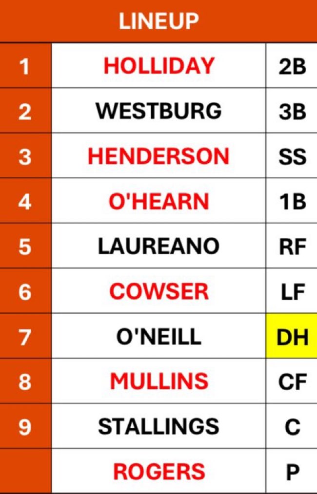 jcalvinmeyer's tweet image. This Orioles lineup with their nine regular starters will attempt to not lose a series against the Colorado Rockies tonight