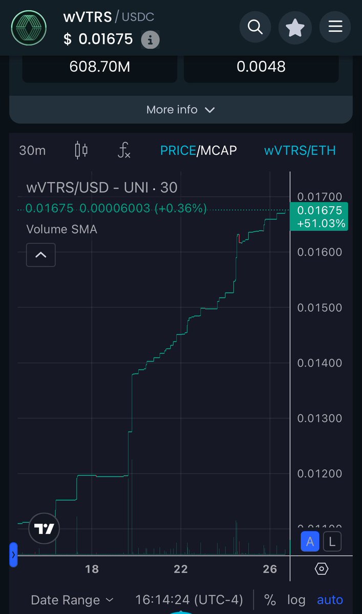 Larry_132040's tweet image. Can’t help but to share the $Vitreus chart again. Just hit 10mil MC 🔥.
Come join the Vitreus discord.
@VitreusChain 
#Blockchain #Crypto 
vitreus.io