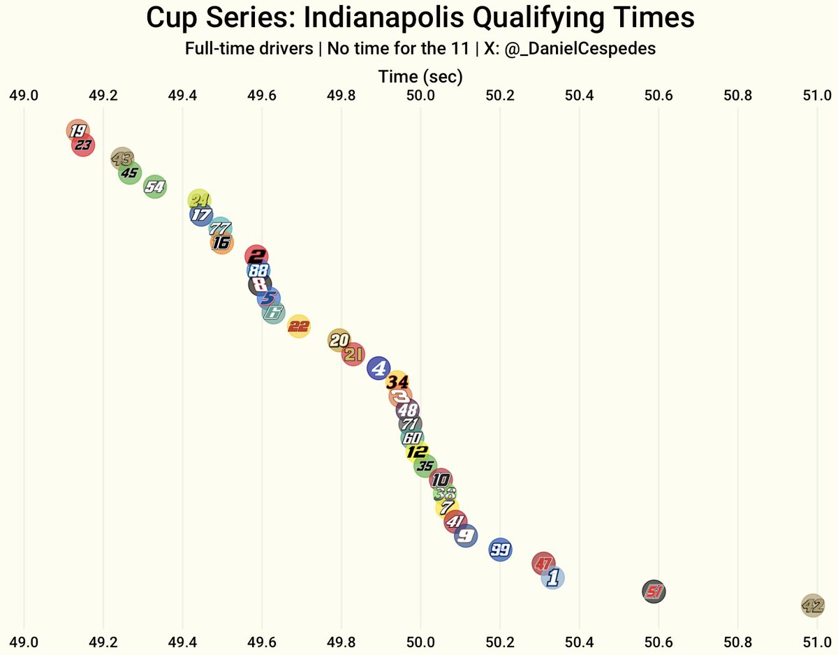 _DanielCespedes's tweet image. Cup Series qualifying times from Indianapolis today (full-time drivers):