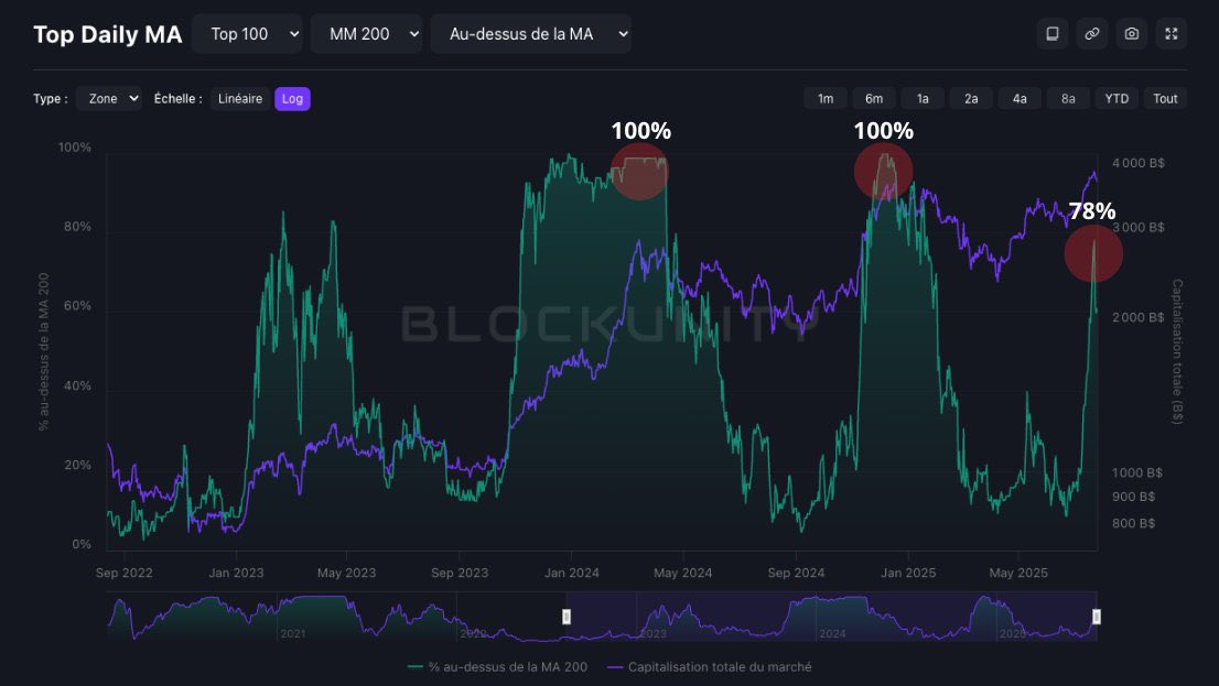 cryptotarget11's tweet image. During market top phases, 100% of altcoins were in strong uptrends.
Right now, we’re at 78%.
We’re likely in a recovery season, still a good distance away from full-blown euphoria