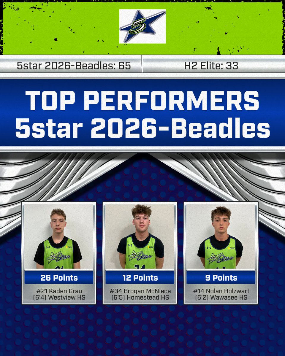5star 2026-Beadles move to 3-0 with a 65-33 victory over H2 Elite at the GRBA National Championship today.  Our 2026 boys now begin bracket play in the Platinum Division Sunday at 10:50am vs. Full Package @ Turnstone-Plassman Ath. Center (Court 4).