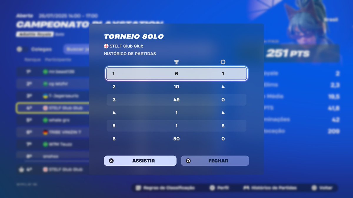 4th Ps cup solo (+750$) 👍🏻
<a href="/duduvascurado/">Vascurado</a> 
Odeio minha vida eu ia ganhar a porra do camp joguei melhor que todo mundo do top 3 
Nunca chega a hora vtnc