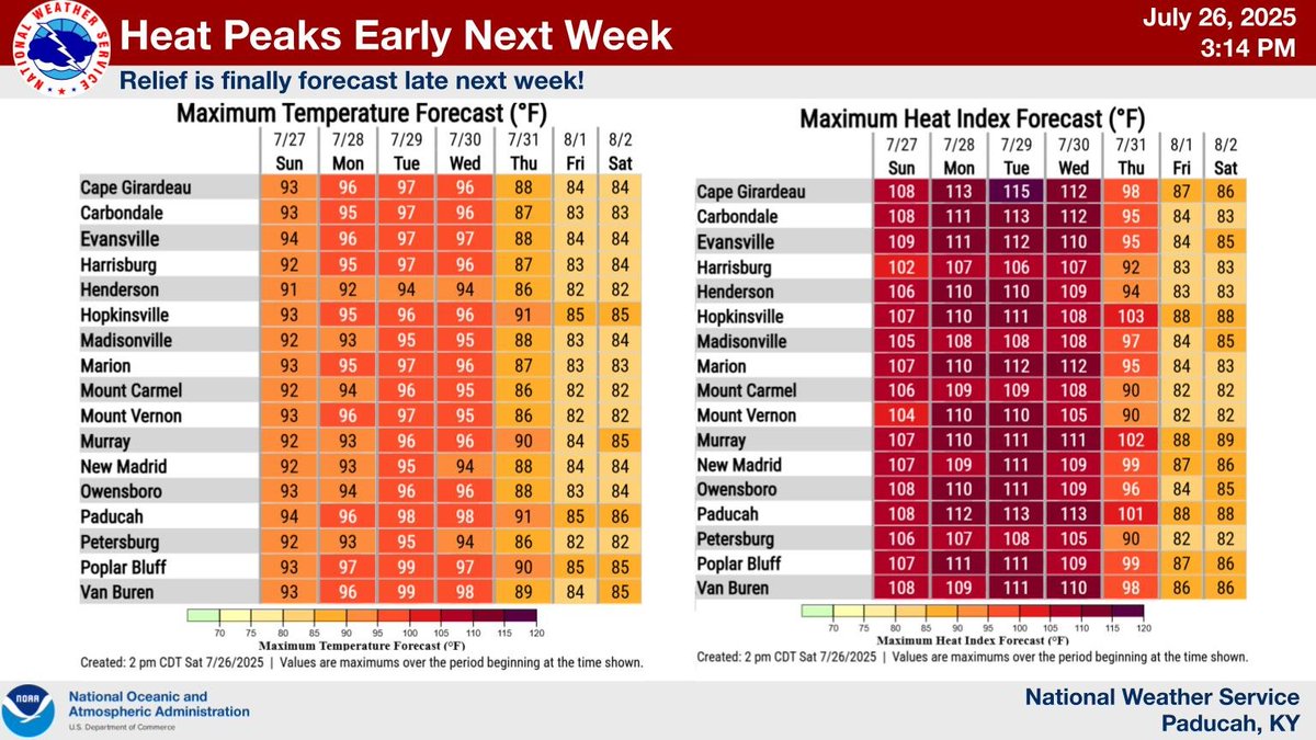 The highest heat indices of this extended heat wave are forecast to be early next week, with commonplace 110 to 115 heat indices. However, relief is in sight with highs in the low to mid 80s and heat indices below 90 forecast for Friday into next weekend.