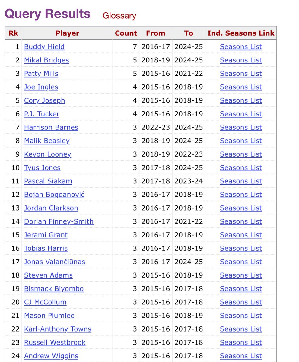 extrastats's tweet image. The best ability is availability.
Most seasons playing 80+ games among active players in the last decade: