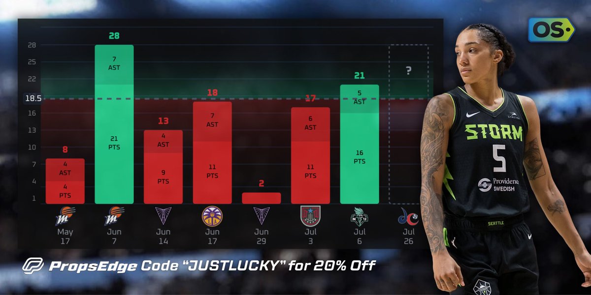 JustLuckyPicks's tweet image. WNBA Prop #2
1u: Gabby Williams U18.5 PA (-125)
#NothingButStorm
📖Bet365
In 11 road games, Williams is averaging 18.1 points and assists per game, going under this line 5 of those outings.
Looking at her shot chart, she scores 49% of her points in the paint, and the Mystics…