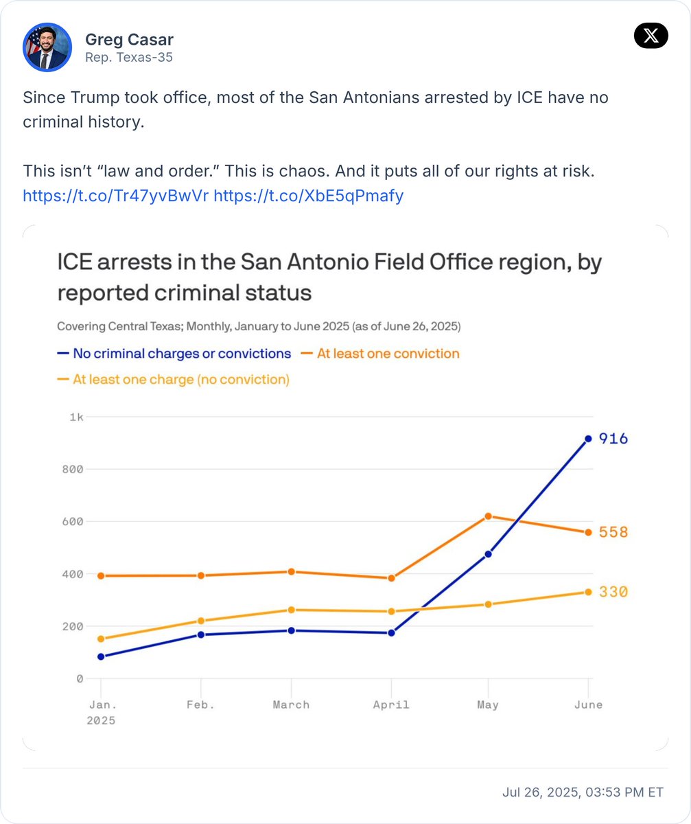 CivicTracker's tweet image. Rep. Greg Casar argues that since Trump took office, most San Antonians arrested by ICE lack a criminal history, calling it "chaos" that endangers rights.