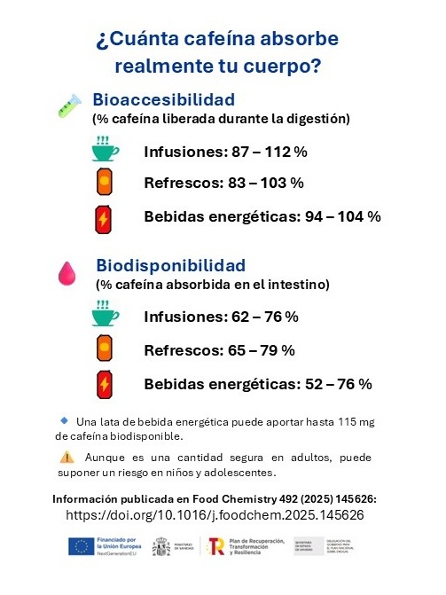 ☕¿Cuánta cafeína absorbe realmente tu cuerpo?
No todo lo que bebes llega a tu sangre. En nuestro nuevo estudio medimos la cafeína que se libera y se absorbe de café, infusiones, refrescos y bebidas energéticas.
📄 doi.org/10.1016/j.food…