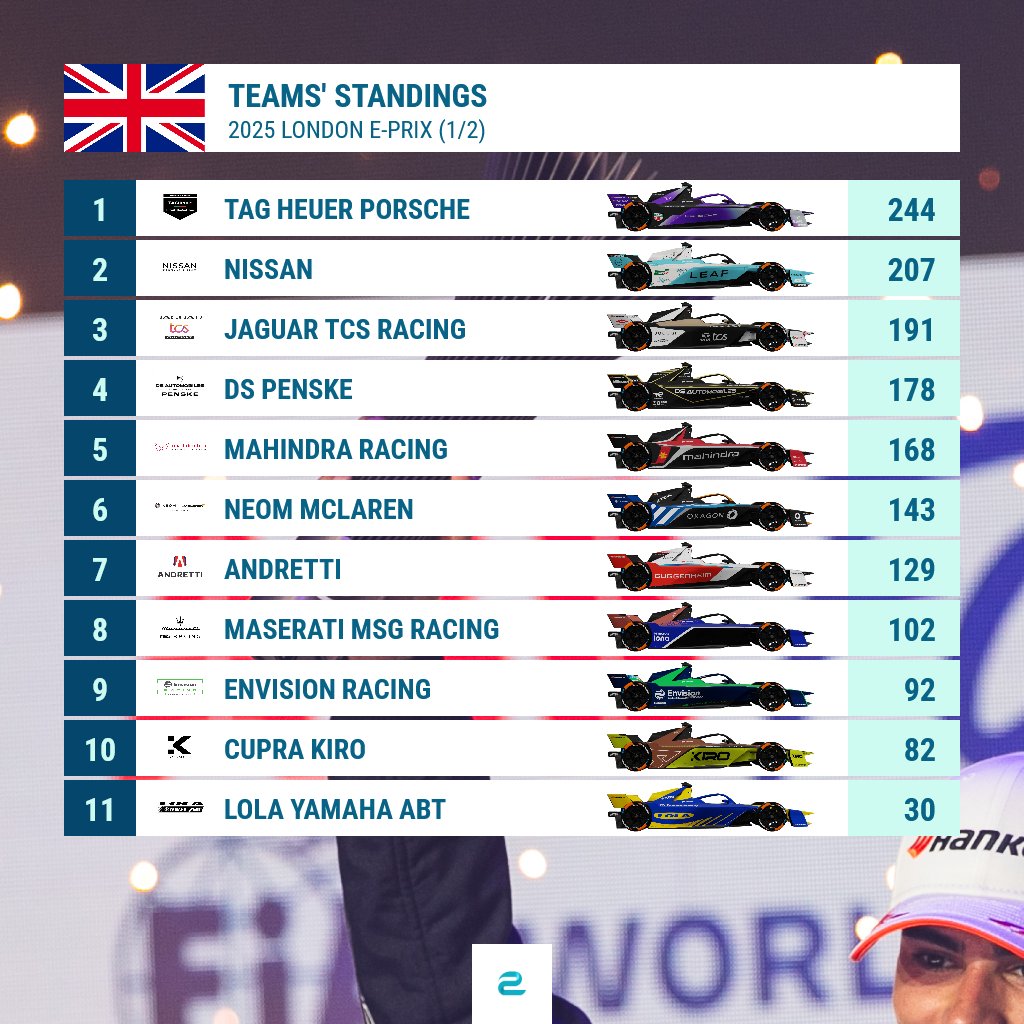 eFORMULAnews's tweet image. #FormulaE teams' standings after the Saturday race of the #LondonEPrix 🇬🇧:
@PorscheFormulaE is on the verge of winning the title and now has a clear lead over @NISMO. @JaguarRacing moves up to third place.
#ABBFormulaE