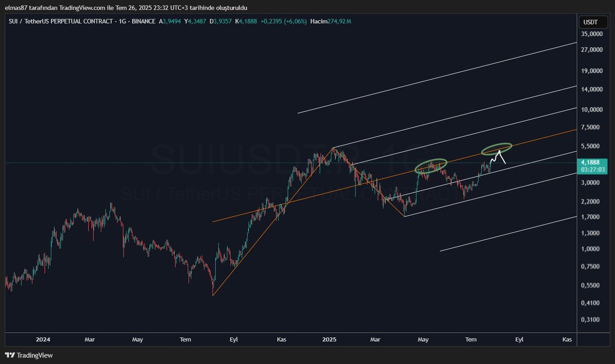 Elmas.618 (@kripto87) on Twitter photo #SUI  pitchforkda median line(orta çizgi 0.5) bekliyorum bu da 5-6 dolar arası 5.dalgayı tamamlayacağını fısıldıyor! #SUI  pitchforkda median line(orta çizgi 0.5) bekliyorum bu da 5-6 dolar arası 5.dalgayı tamamlayacağını fısıldıyor!
