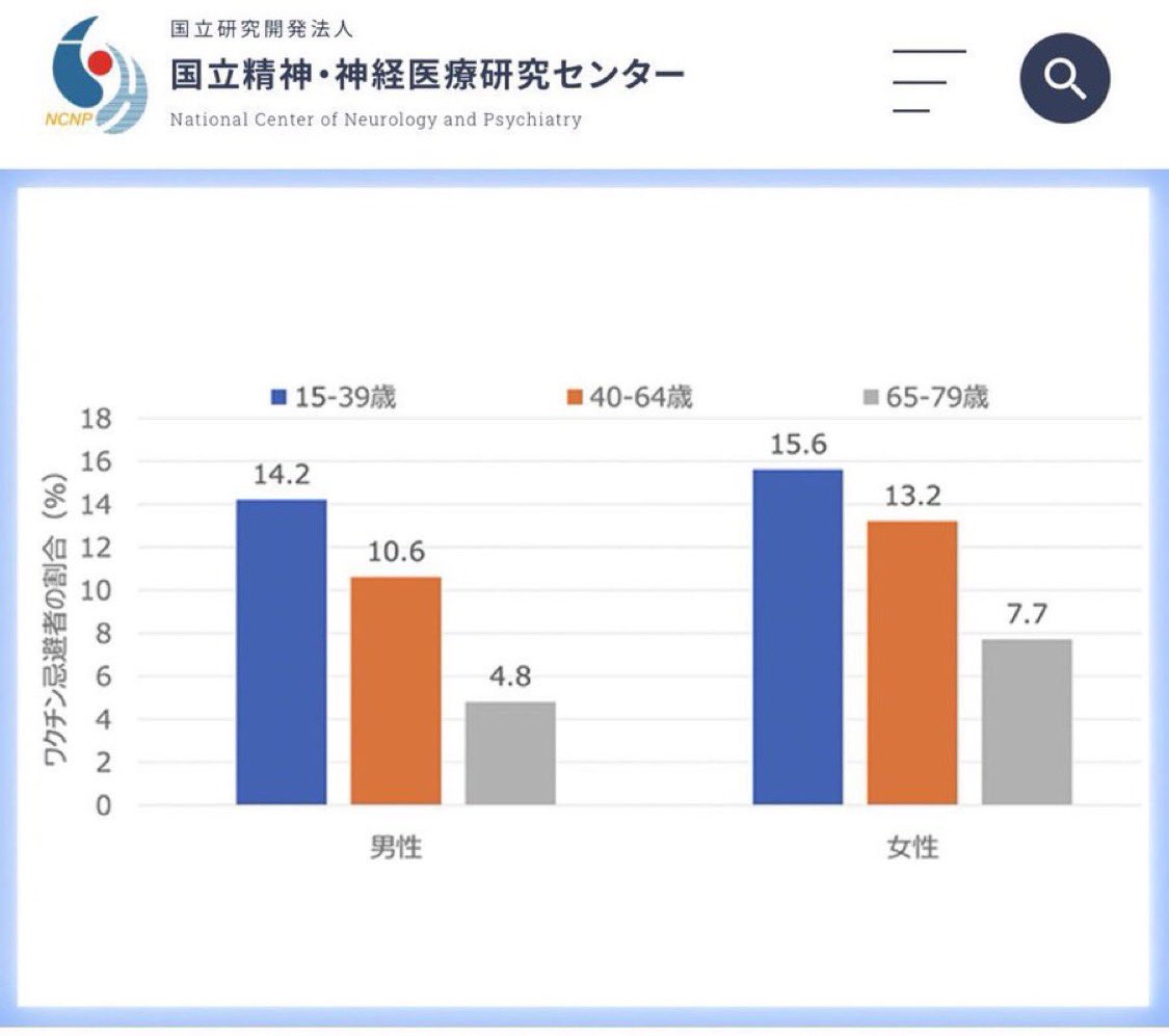 yukky115's tweet image. 言うて参政党が集めた票は票の総数の1割程度らしいの、日本における「ワクチン忌避者」の割合と一致はする。この層はずっとこんな感じだと思う。
megalodon.jp/2025-0312-0514…