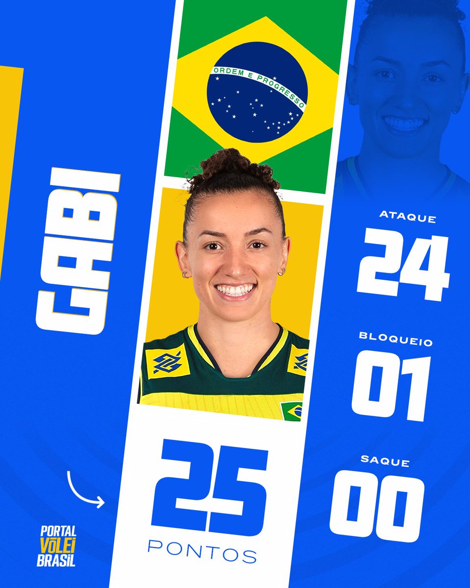 🔎 Desempenho final de Gabi Guimarães após a partida contra o Japão 📊 #VoleiNoSporTV

🔢 25 Pontos
📈 A: 24 | B: 01 | S: 00

🏐 51 Bolas Recebidas
✅ 24 Pontos
🔁 20 Tentativas
❌ 07 Erros
📈 33,33% de Eficiência
📈 47,05% de Aproveitamento

🤲 26 Recepções
✅ 09 Perfeitas
🔁 16