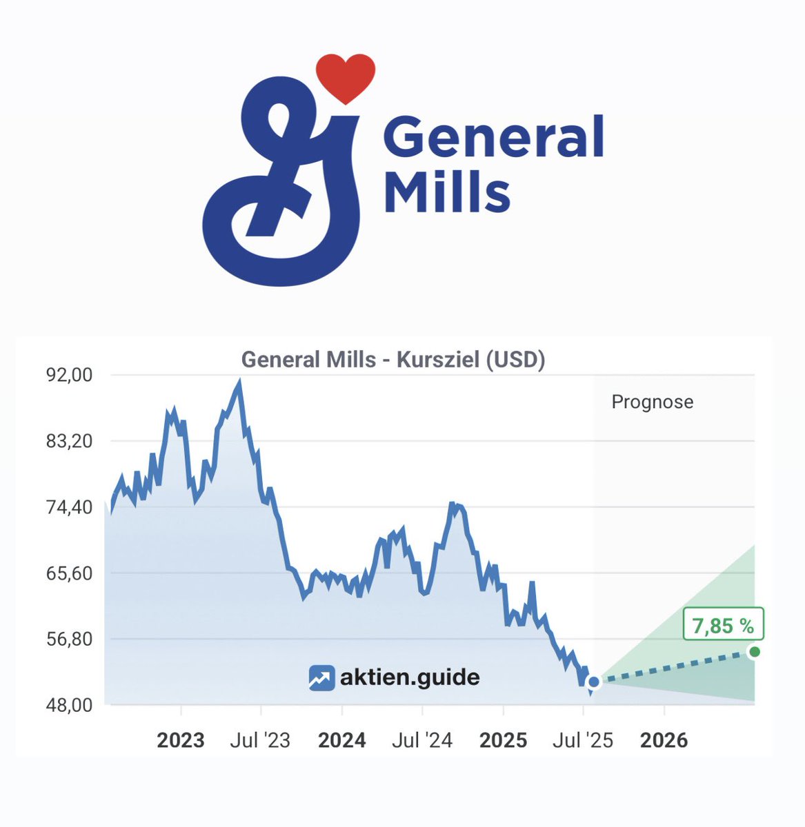 FinanzKroko's tweet image. 4,7% Dividende (Ø 3,4%) ✔️
KGV: 12 (Ø 16) ✔️
Fair Value: 51€ (Kurs: 43€) ✔️
Kurs-Potenzial 2026: +7% ✔️
Div-Wachstum: 3-4% p.a
Div-nicht-gesenkt: 36 Jahre
Ausschüttungsquote (FCF): 58%
Gewinn-Zuwachs: 3-4% p.a
Cashflow-Zuwachs: 2% p.a
Kapitalrendite: 12%
Schuldenquote: 34%