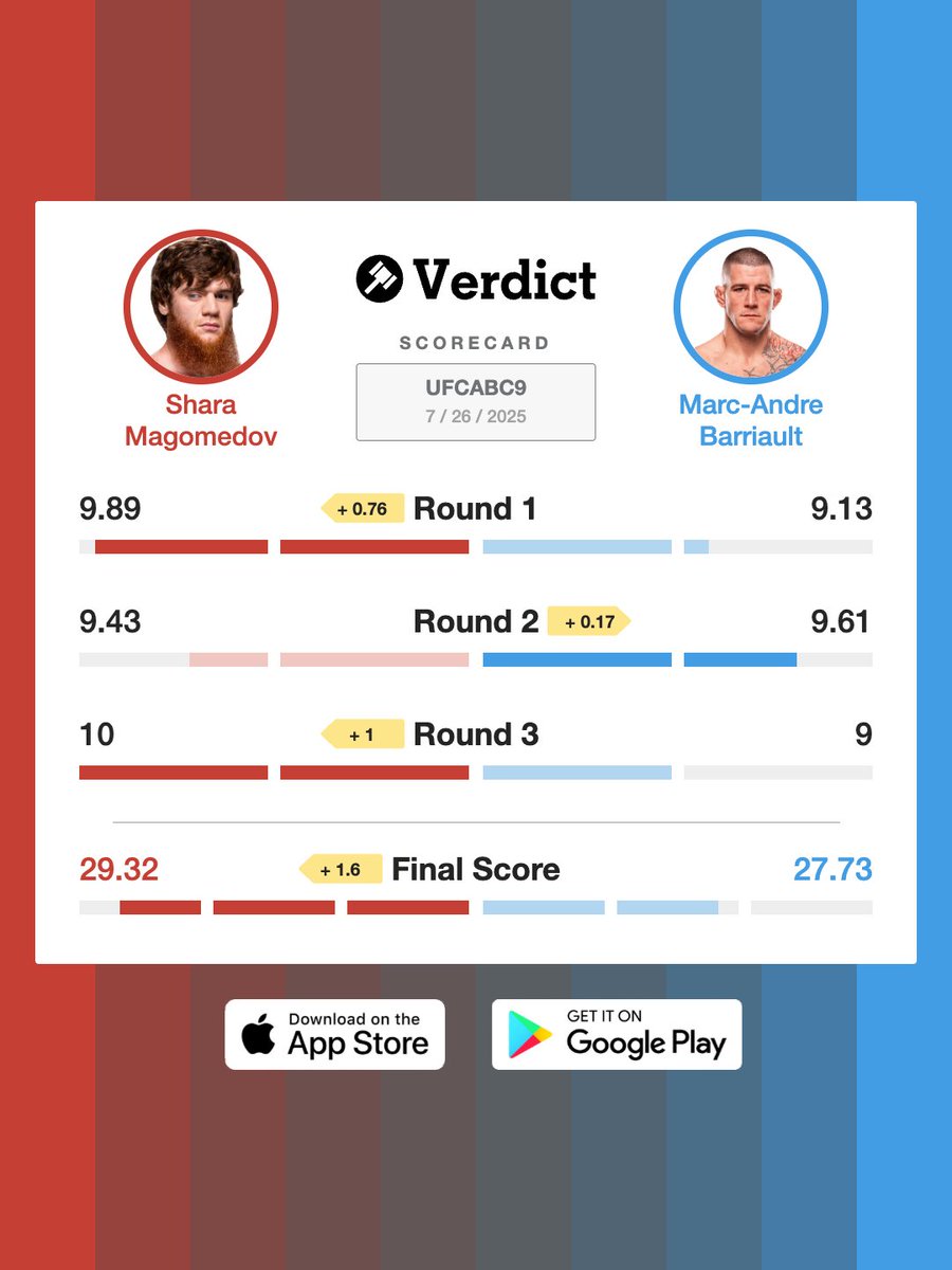 VerdictMMA's tweet image. Shara Magomedov and Marc-Andre Barriault just went to war.
These 30-27 scorecards don't tell the story of the fight, but the Verdict Scorecard does.
#UFCAbuDhabi