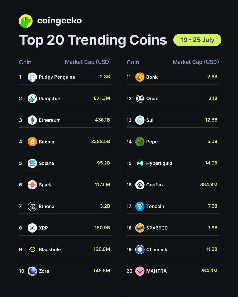 zappyrsl's tweet image. 🐧 $PENGU — #1 trending coin on CoinGecko this week. 📈
And you still haven’t claimed your free tokens? 👀
Don’t miss the opportunity this time.
Claim here: pengu-drop.org
#PENGU #airdrop #crypto
#SOLANA #altcoin #memecoin #BONK #DeFi #Web3 #HypedCoins