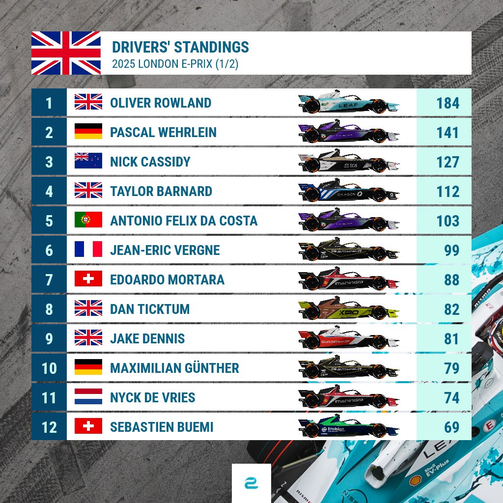eFORMULAnews's tweet image. #FormulaE drivers' standings after the Saturday race at the #LondonEPrix: @oliverrowland1 leads in front of @PWehrlein, but @NickCassidy_ in P3 is on the hunt!
#ABBFormulaE