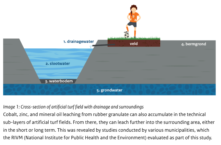 Against_3G's tweet image. "Cross-section of artificial turf field with drainage and surroundings"
.