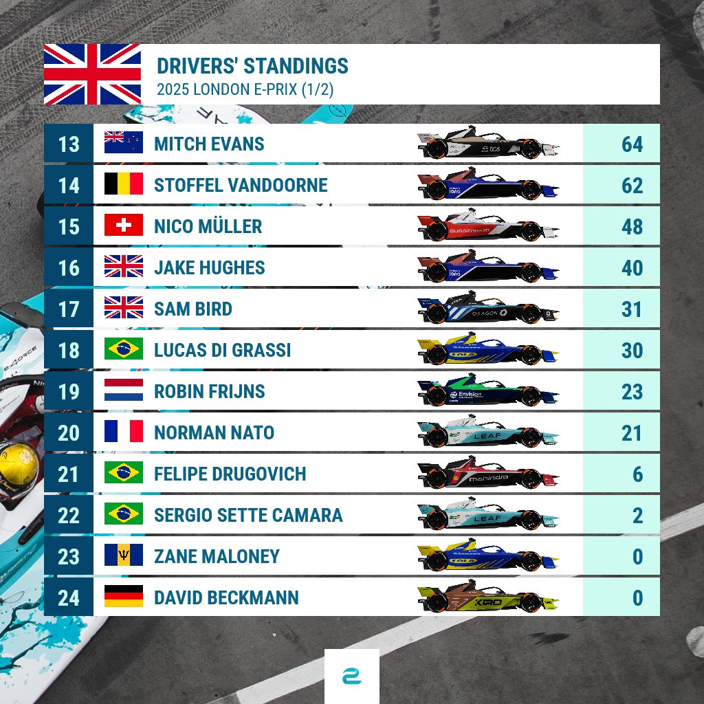 eFORMULAnews's tweet image. #FormulaE drivers' standings after the Saturday race at the #LondonEPrix: @oliverrowland1 leads in front of @PWehrlein, but @NickCassidy_ in P3 is on the hunt!
#ABBFormulaE