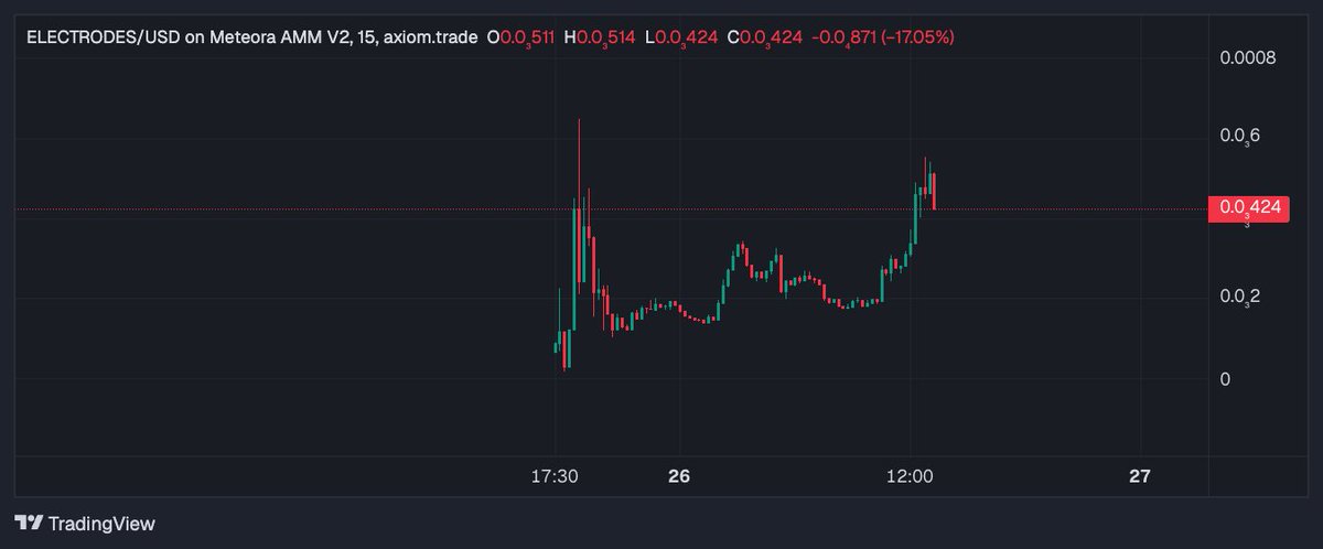 started buying #ELECTRODES 

looks insanely undervalued.