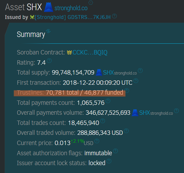 DylanColes13's tweet image. $SHx #Stronghold
The sun is shining🌞even brighter the last 10 days
1,050 trustlines created
780 trustlines funded
Circulating supply - 15,039,976,292
Market Cap - $323,543,406