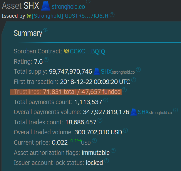 DylanColes13's tweet image. $SHx #Stronghold
The sun is shining🌞even brighter the last 10 days
1,050 trustlines created
780 trustlines funded
Circulating supply - 15,039,976,292
Market Cap - $323,543,406