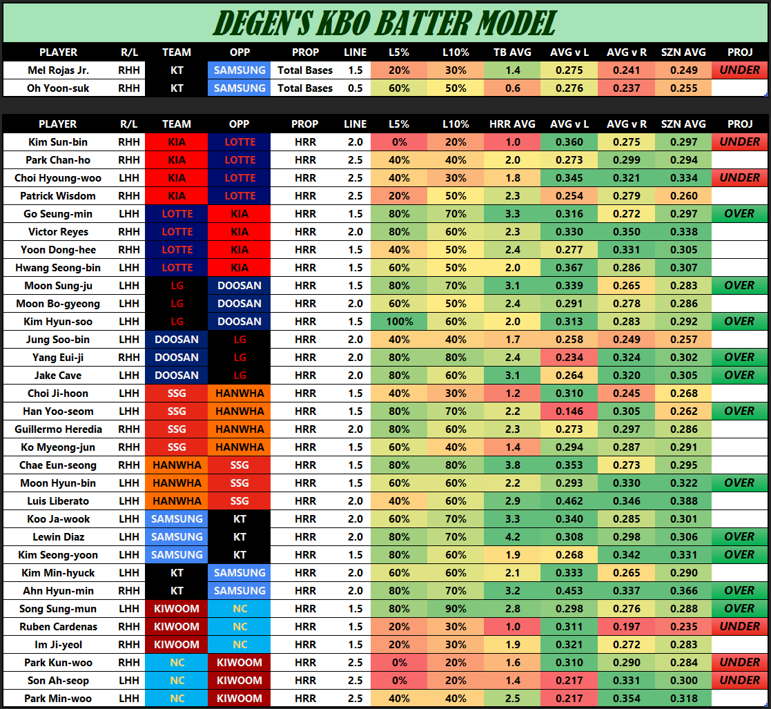 PropsDegen's tweet image. DEGEN'S KBO MODEL - 7/27
Last slate left a lot to be desired, not the final product I wanted at all. Looking to bounce back on the last the games of the week, so bet sharp!
Running FREE 3 day trials for my monthly sub on DubClub! I will be posting my favorite KBO props and…