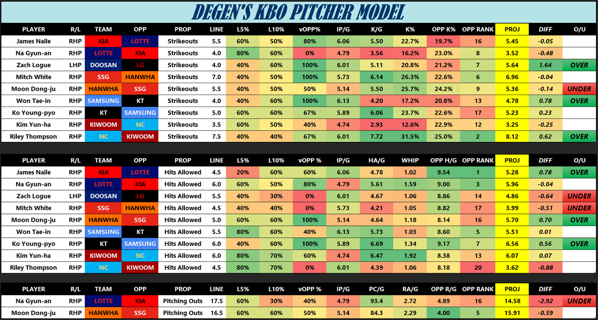 PropsDegen's tweet image. DEGEN'S KBO MODEL - 7/27
Last slate left a lot to be desired, not the final product I wanted at all. Looking to bounce back on the last the games of the week, so bet sharp!
Running FREE 3 day trials for my monthly sub on DubClub! I will be posting my favorite KBO props and…