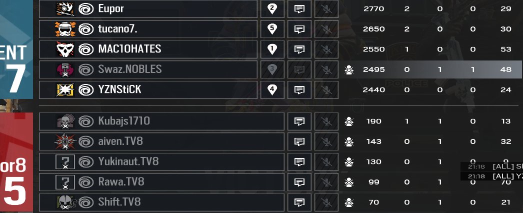 𝗧𝗼𝗺𝗛𝗮𝘁𝗲𝘀 (@tomhates_) on Twitter photo We make R6 Siege Türkiye Showdown Championship. GGs to <a href="/TeamValor8_/">Team Valor</a> we couldn't close out the first match we played against them but we locked in today. No scrims and no strats, just vibes. Tomorrow against Secret AC. We make R6 Siege Türkiye Showdown Championship. GGs to <a href="/TeamValor8_/">Team Valor</a> we couldn't close out the first match we played against them but we locked in today. No scrims and no strats, just vibes. Tomorrow against Secret AC.
